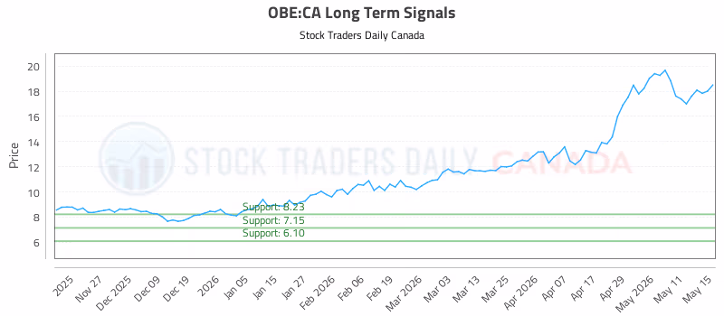 Stock Chart for OBE:CA