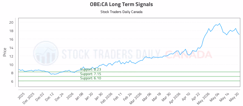 Stock Chart for OBE:CA
