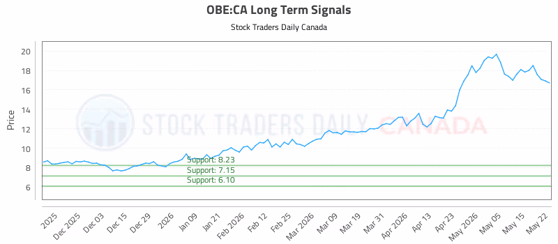 Stock Chart for OBE:CA