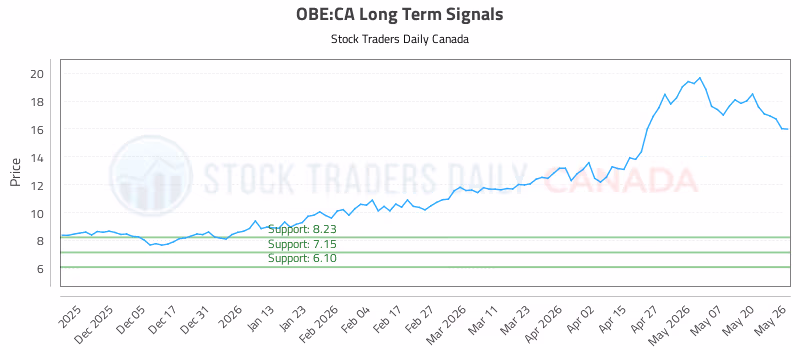 Stock Chart for OBE:CA
