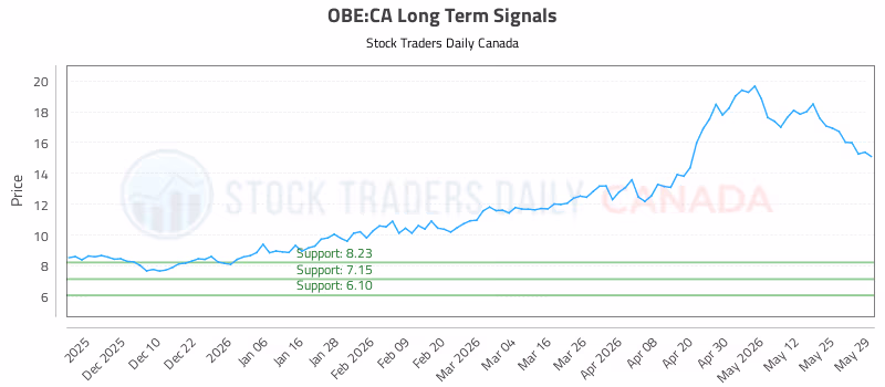 Stock Chart for OBE:CA