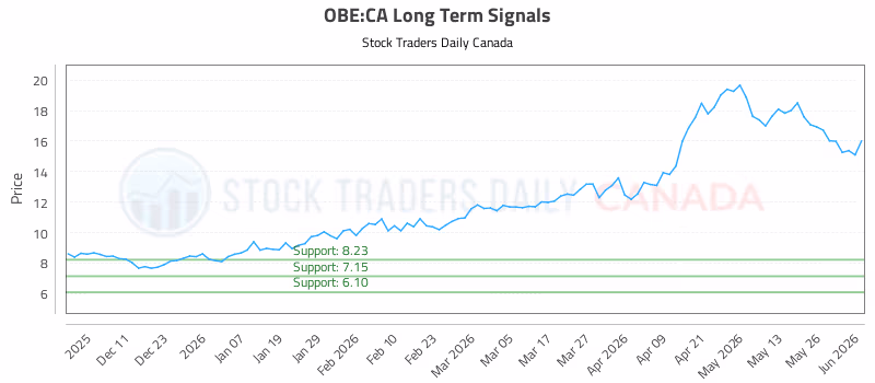 Stock Chart for OBE:CA