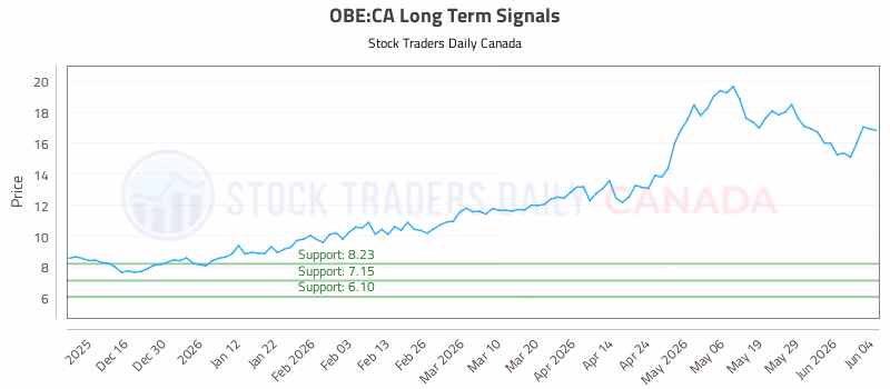 Stock Chart for OBE:CA