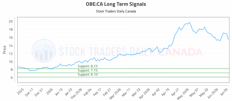 Stock Chart for OBE:CA