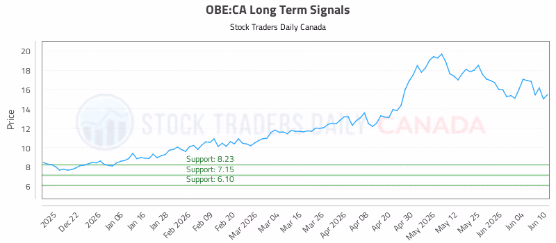 Stock Chart for OBE:CA