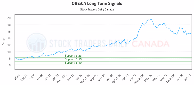 Stock Chart for OBE:CA