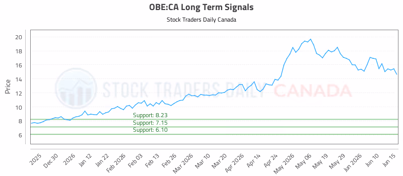 Stock Chart for OBE:CA