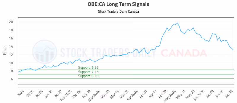 Stock Chart for OBE:CA