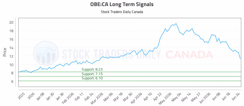 Stock Chart for OBE:CA