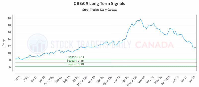 Stock Chart for OBE:CA