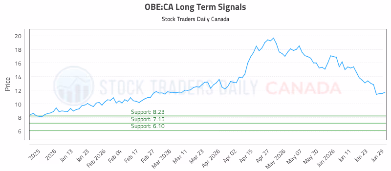 Stock Chart for OBE:CA
