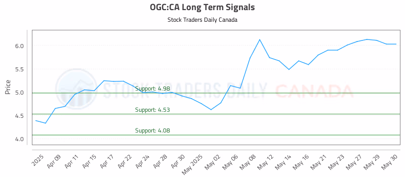 Stock Chart for OGC:CA