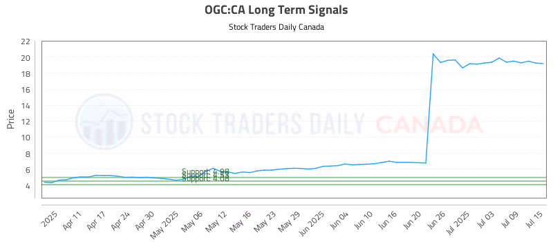 Stock Chart for OGC:CA