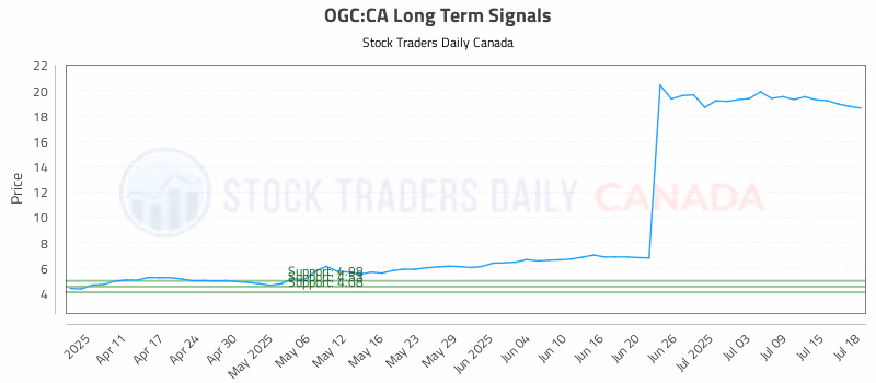 Stock Chart for OGC:CA