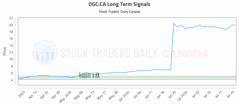 Stock Chart for OGC:CA