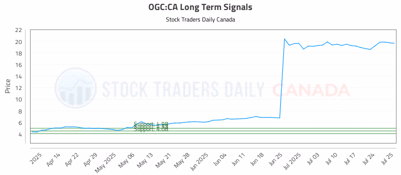 Stock Chart for OGC:CA