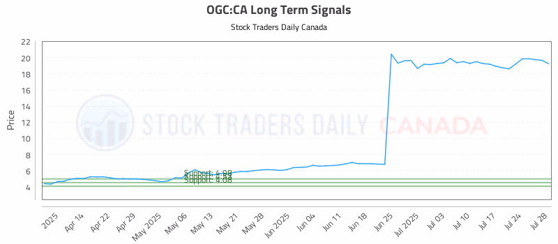 Stock Chart for OGC:CA
