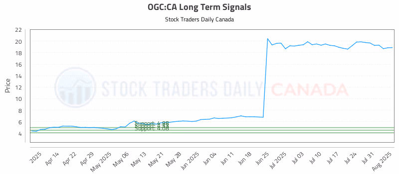 Stock Chart for OGC:CA