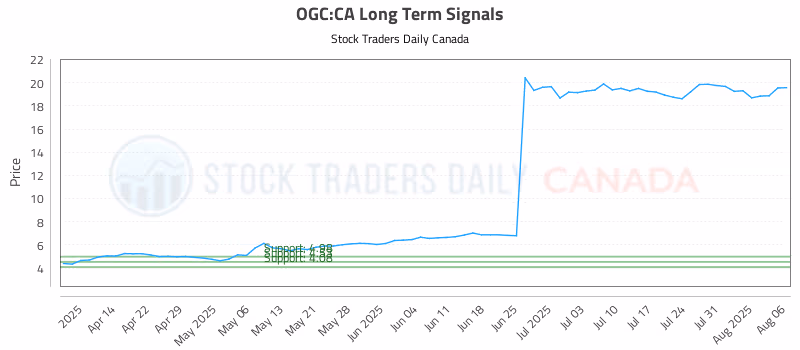 Stock Chart for OGC:CA