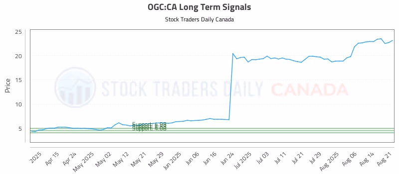 Stock Chart for OGC:CA