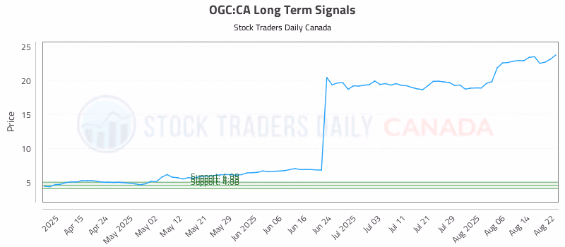 Stock Chart for OGC:CA