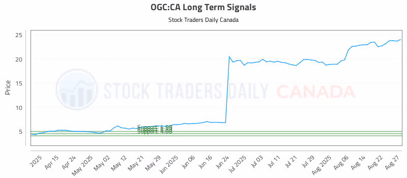 Stock Chart for OGC:CA