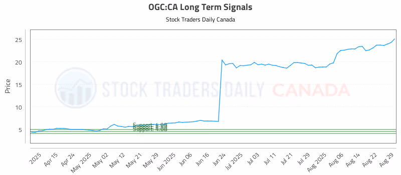 Stock Chart for OGC:CA