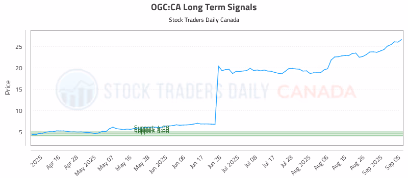 Stock Chart for OGC:CA