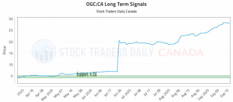 Stock Chart for OGC:CA