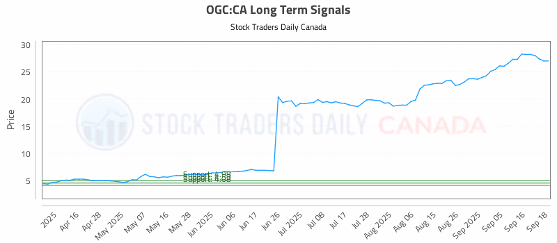 Stock Chart for OGC:CA