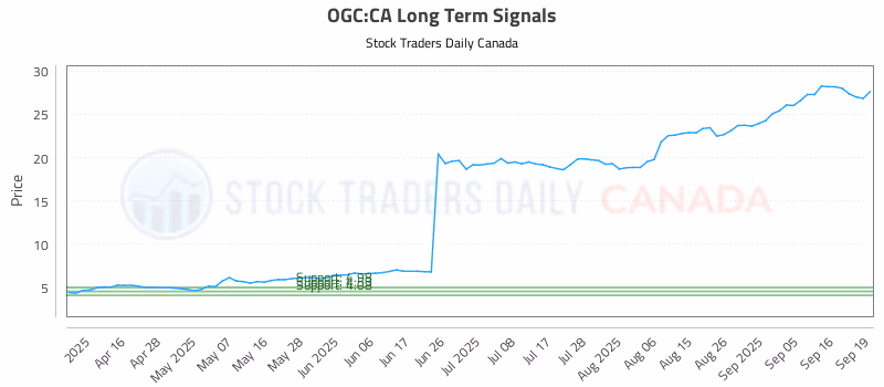 Stock Chart for OGC:CA