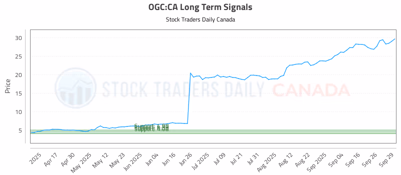 Stock Chart for OGC:CA
