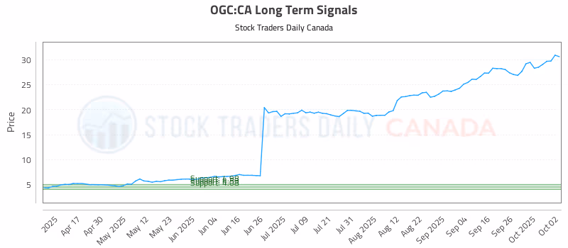 Stock Chart for OGC:CA
