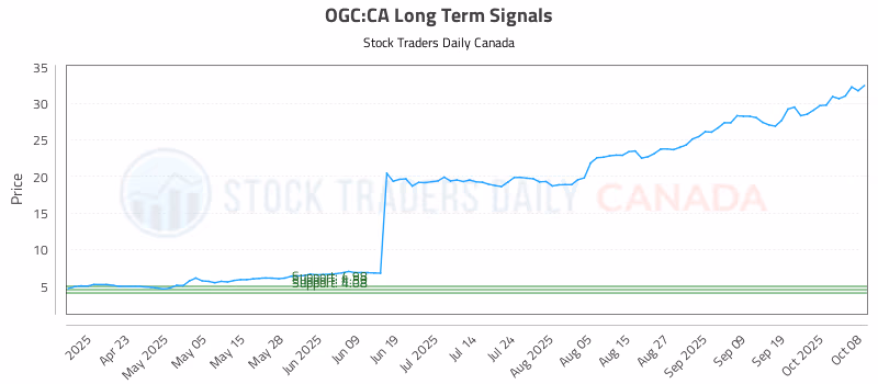 Stock Chart for OGC:CA