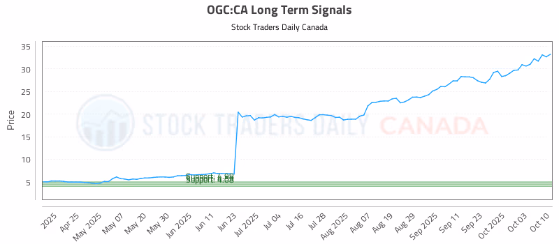 Stock Chart for OGC:CA