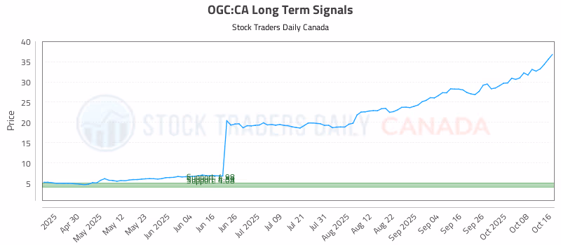 Stock Chart for OGC:CA