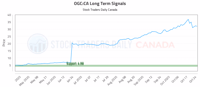 Stock Chart for OGC:CA