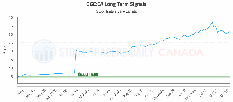 Stock Chart for OGC:CA