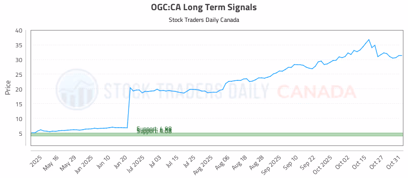 Stock Chart for OGC:CA