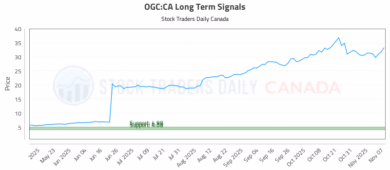 Stock Chart for OGC:CA