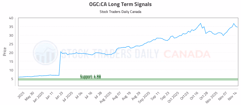 Stock Chart for OGC:CA