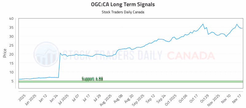 Stock Chart for OGC:CA