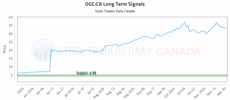 Stock Chart for OGC:CA