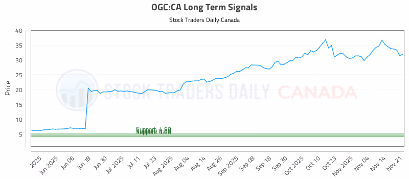 Stock Chart for OGC:CA