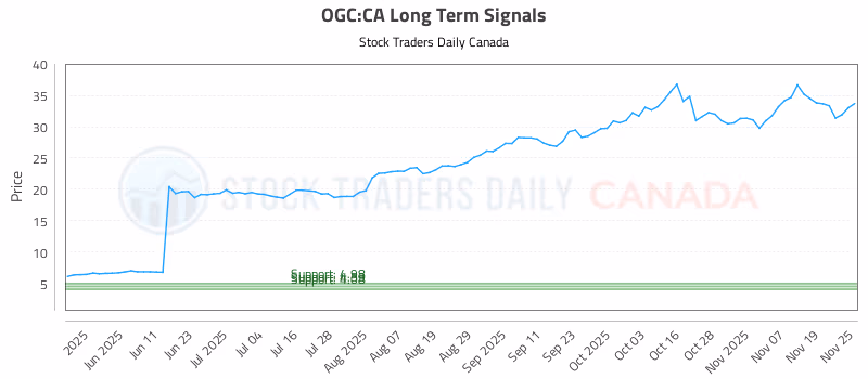 Stock Chart for OGC:CA