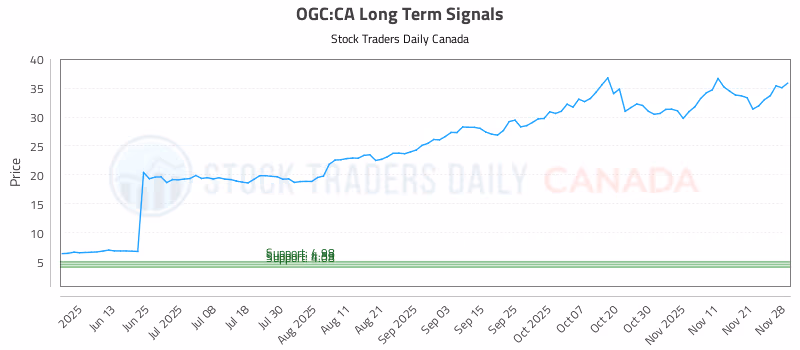 Stock Chart for OGC:CA