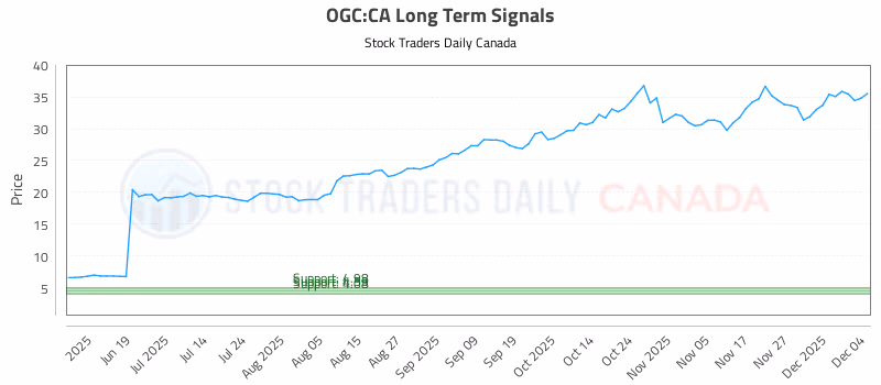 Stock Chart for OGC:CA