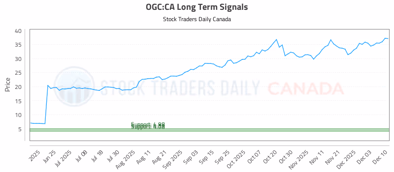 Stock Chart for OGC:CA