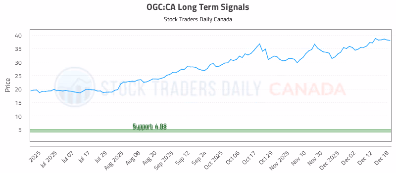 Stock Chart for OGC:CA