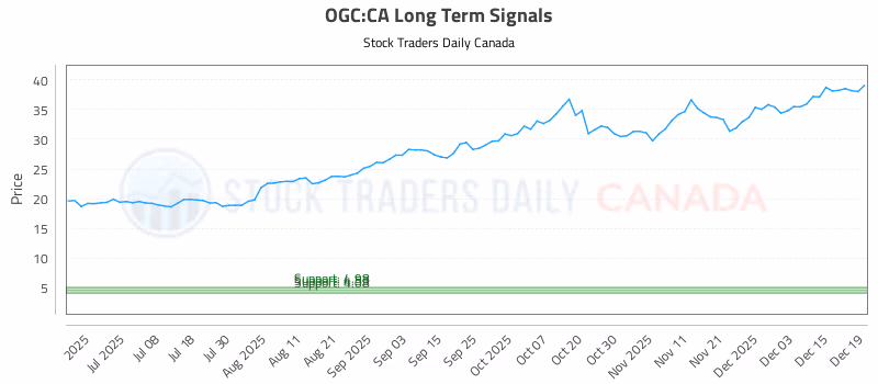 Stock Chart for OGC:CA